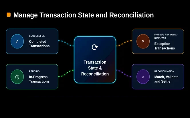 Transaction state and reconciliation workflow showing successful, pending, failed, reversed, disputed and reconciled payment transactions.