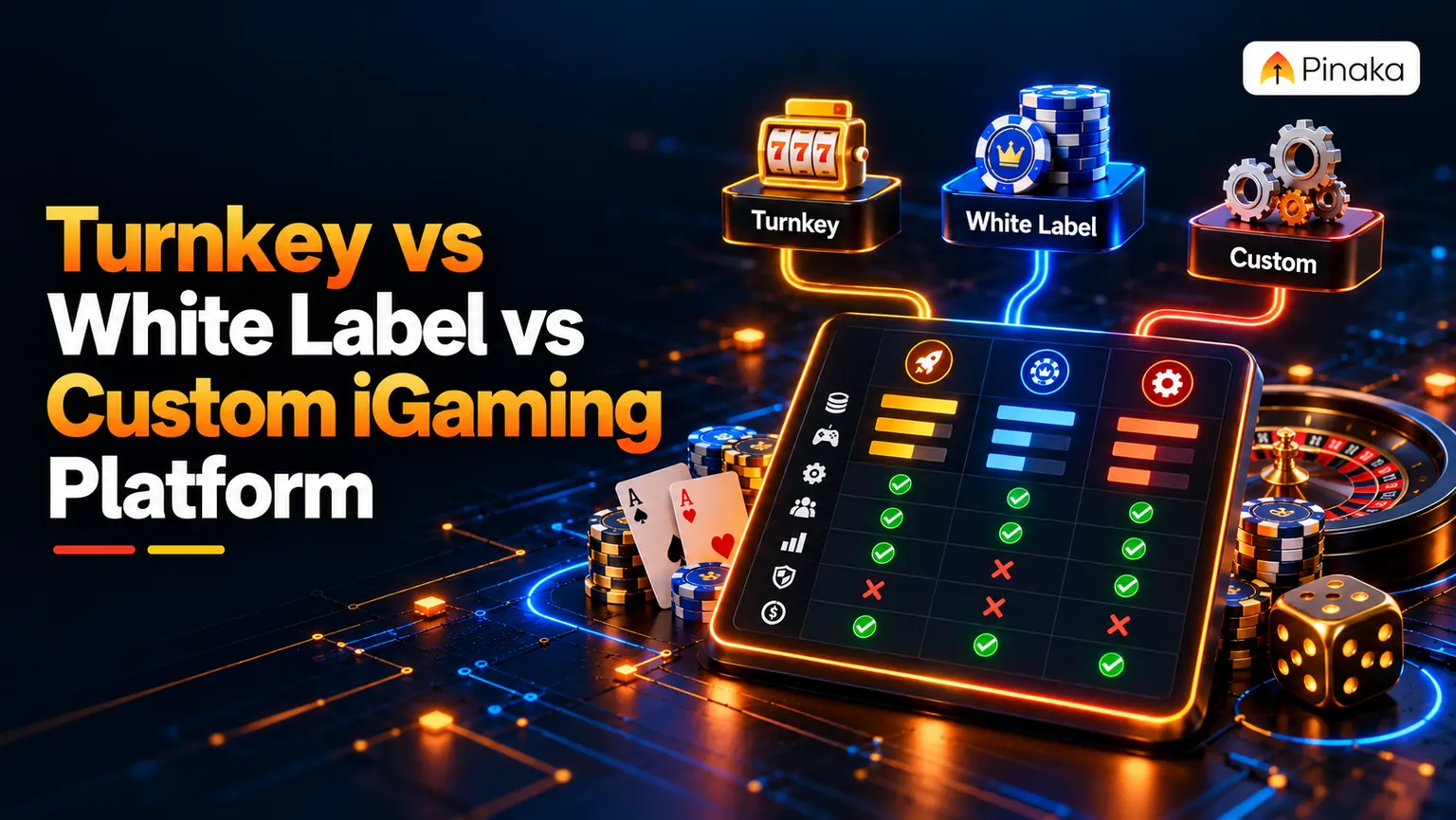 Turnkey vs White Label vs Custom iGaming Platform comparison showing platform options, feature differences, and casino technology elements.